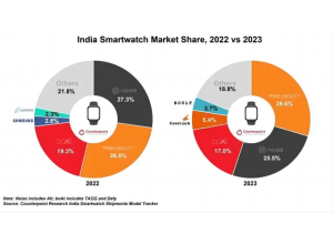 Counterpoint：印度智能手表市场在 2023 年出